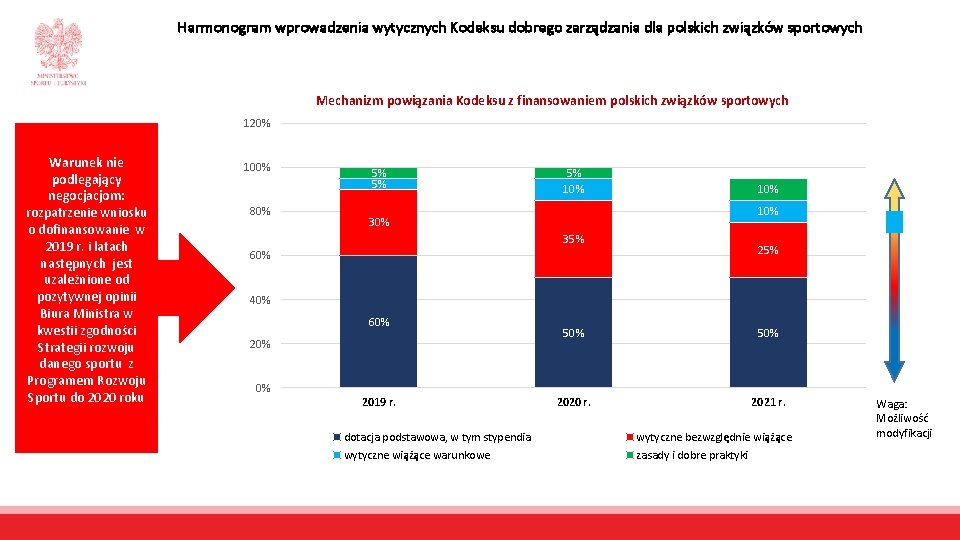 Harmonogram wprowadzenia wytycznych Kodeksu dobrego zarządzania dla polskich związków sportowych Mechanizm powiązania Kodeksu z