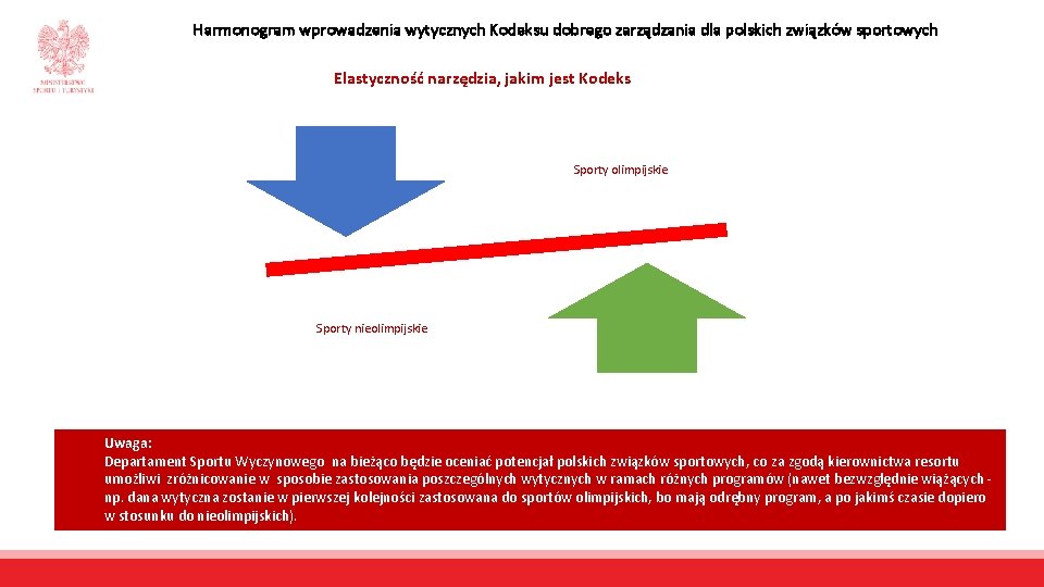Harmonogram wprowadzenia wytycznych Kodeksu dobrego zarządzania dla polskich związków sportowych Elastyczność narzędzia, jakim jest