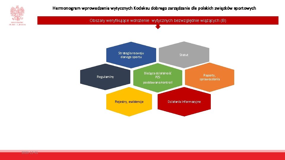 Harmonogram wprowadzenia wytycznych Kodeksu dobrego zarządzania dla polskich związków sportowych Obszary weryfikujące wdrożenie wytycznych