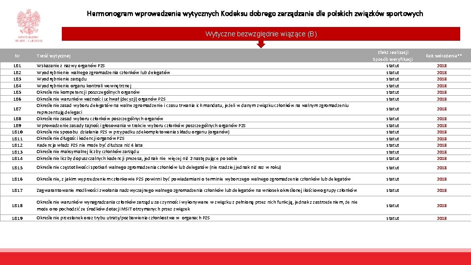 Harmonogram wprowadzenia wytycznych Kodeksu dobrego zarządzania dla polskich związków sportowych Wytyczne bezwzględnie wiążące (B)