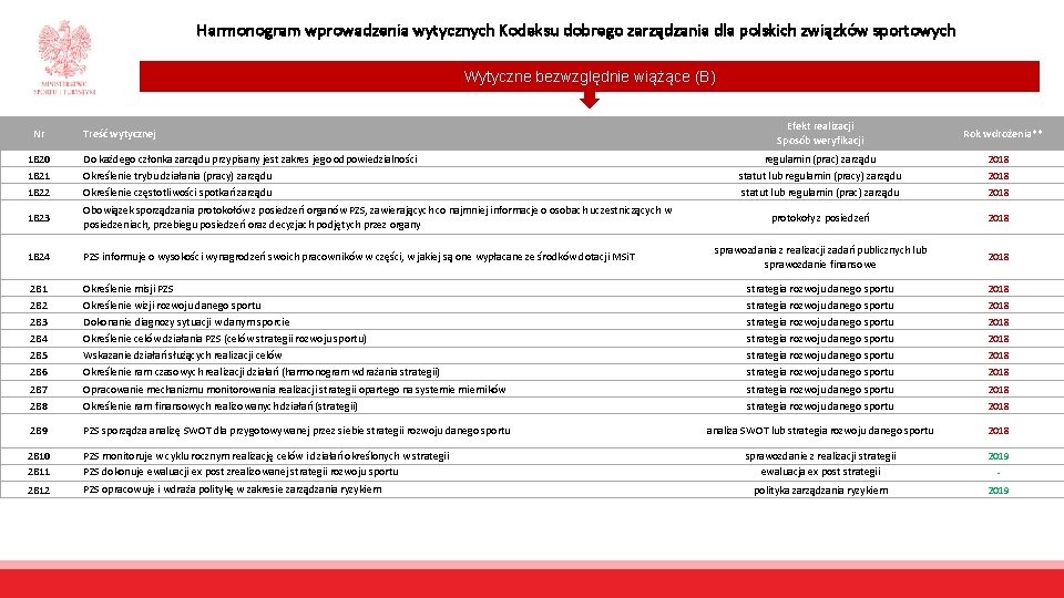 Harmonogram wprowadzenia wytycznych Kodeksu dobrego zarządzania dla polskich związków sportowych Wytyczne bezwzględnie wiążące (B)