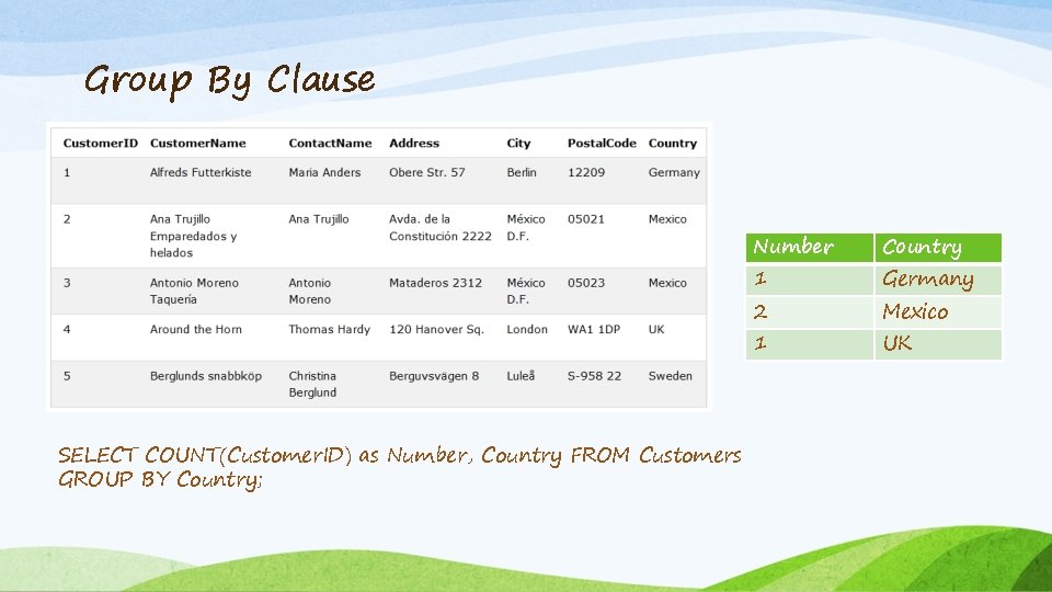 Group By Clause Number Country 2 Mexico 1 1 SELECT COUNT(Customer. ID) as Number,