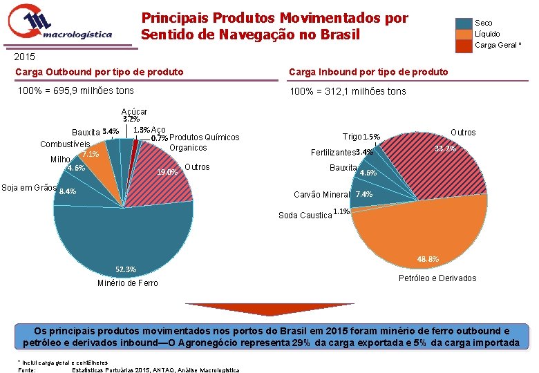 Principais Produtos Movimentados por Sentido de Navegação no Brasil Seco Líquido Carga Geral *