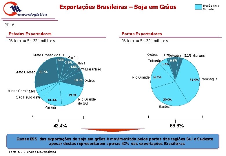 Exportações Brasileiras – Soja em Grãos Região Sul e Sudeste 2015 Estados Exportadores Portos