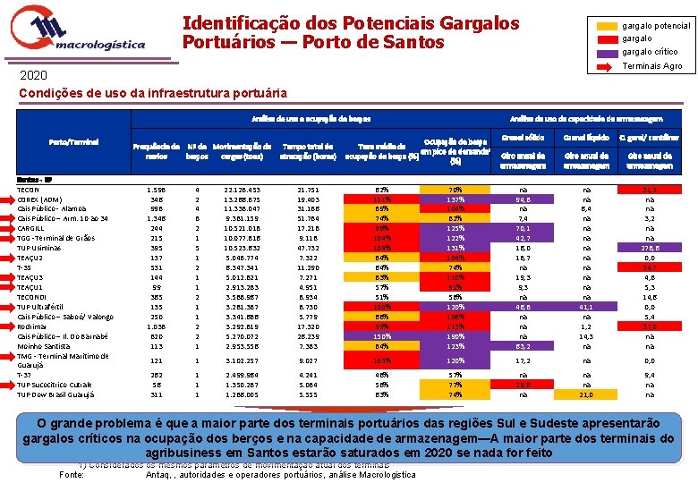 Identificação dos Potenciais Gargalos Portuários — Porto de Santos gargalo potencial gargalo crítico Terminais