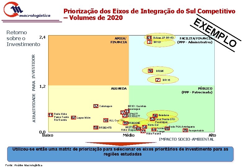 Priorização dos Eixos de Integração do Sul Competitivo – Volumes de 2020 EX ATRATIVIDADE