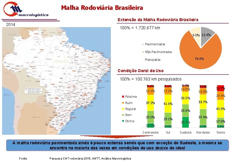 Malha Rodoviária Brasileira Extensão da Malha Rodoviária Brasileira 2014 100% = 1. 720. 677