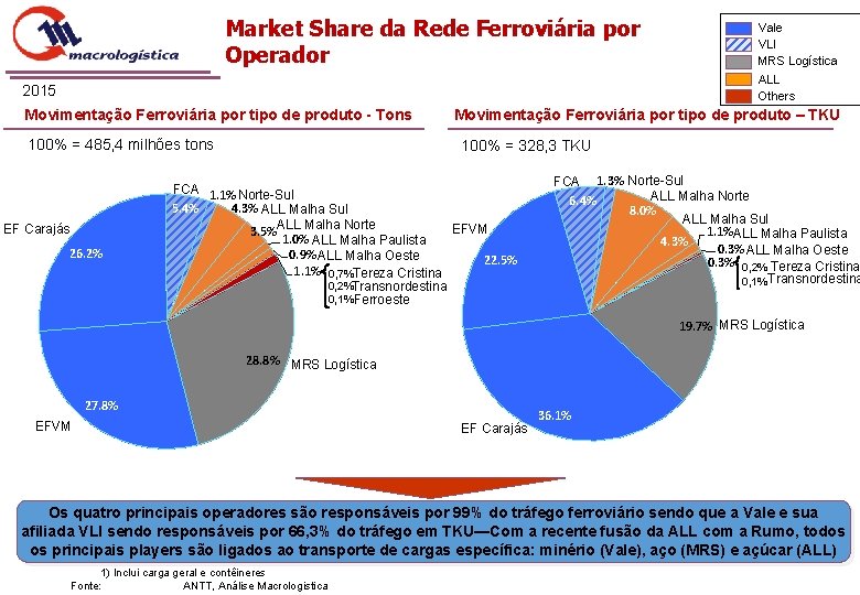 Market Share da Rede Ferroviária por Operador Vale VLI MRS Logística ALL Others 2015