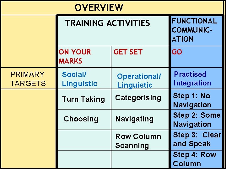 OVERVIEW TRAINING ACTIVITIES ON YOUR MARKS PRIMARY TARGETS GET SET GO Social/ Linguistic Operational/