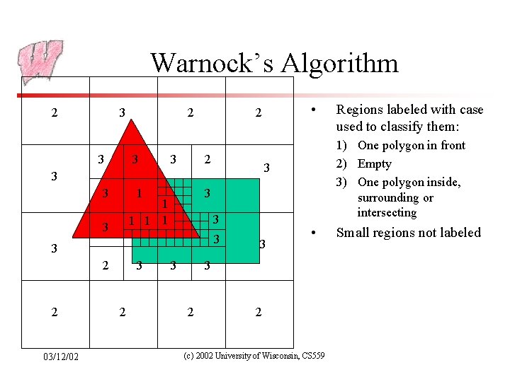 Warnock’s Algorithm 2 3 3 2 1 3 1 1 3 3 2 2