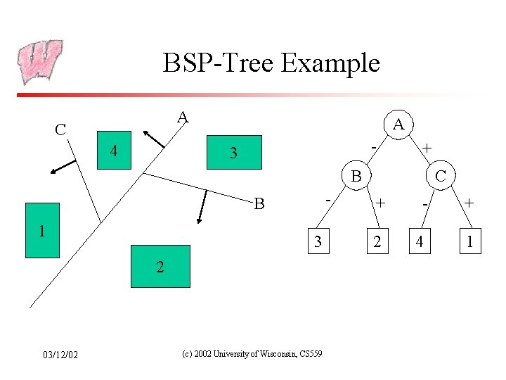BSP-Tree Example A C 4 A - 3 + C B - B 1