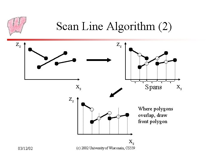 Scan Line Algorithm (2) zs zs xs Spans zs Where polygons overlap, draw front