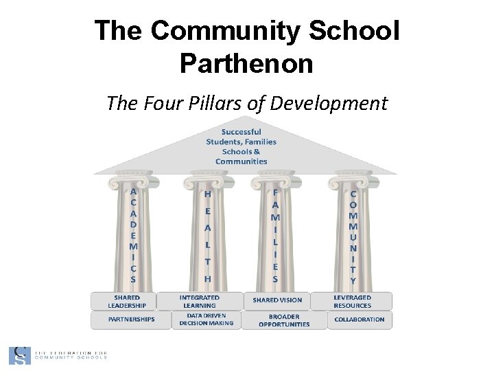 The Community School Parthenon The Four Pillars of Development 