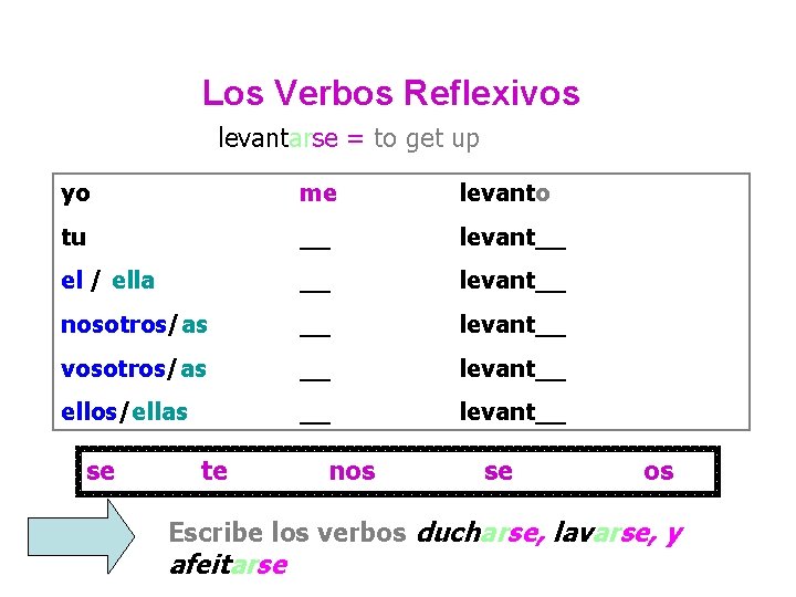 Los Verbos Reflexivos levantarse = to get up yo me levanto tu __ levant__