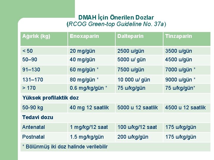 DMAH İçin Önerilen Dozlar (RCOG Green-top Guideline No. 37 a) Ağırlık (kg) Enoxaparin Dalteparin
