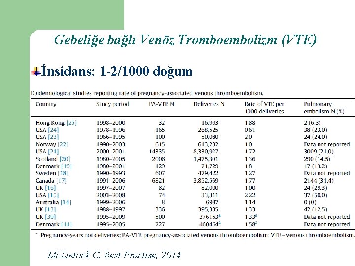 Gebeliğe bağlı Venöz Tromboembolizm (VTE) İnsidans: 1 -2/1000 doğum Mc. Lintock C. Best Practise,