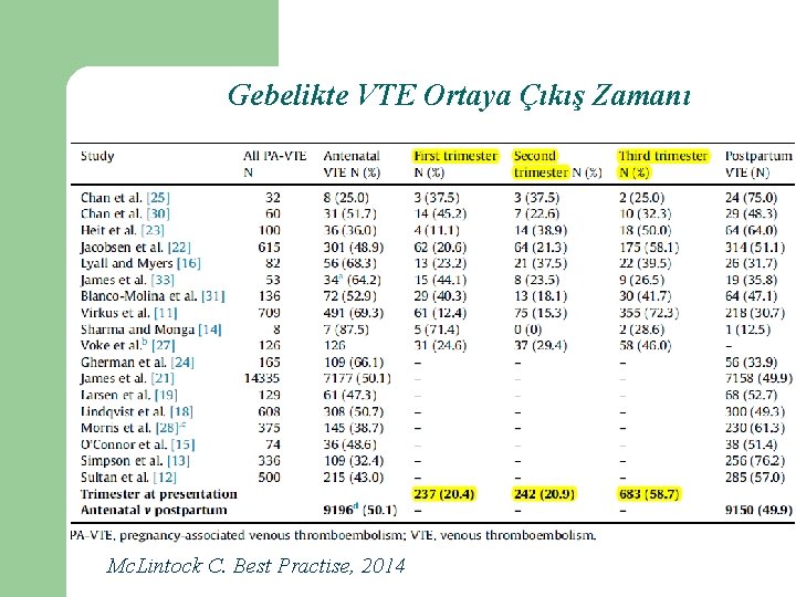 Gebelikte VTE Ortaya Çıkış Zamanı Mc. Lintock C. Best Practise, 2014 