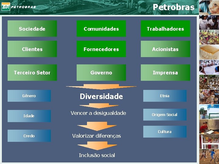 Petrobras Sociedade Comunidades Trabalhadores Clientes Fornecedores Acionistas Terceiro Setor Governo Imprensa Diversidade Etnia Gênero