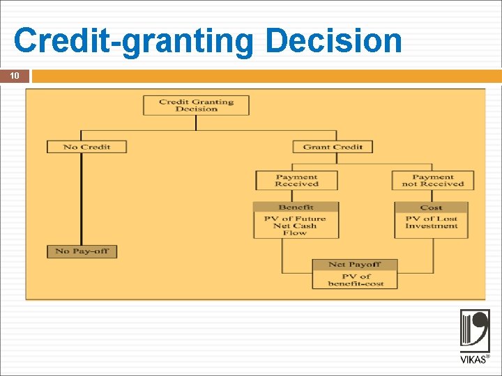 Credit-granting Decision 10 