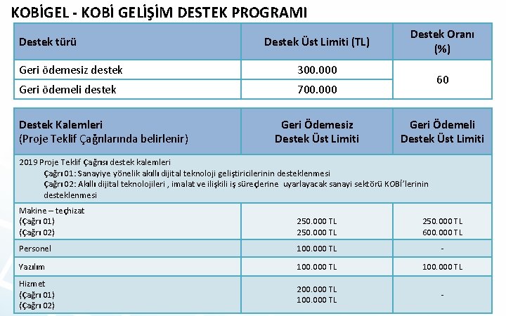 KOBİGEL - KOBİ GELİŞİM DESTEK PROGRAMI Destek türü Destek Üst Limiti (TL) Geri ödemesiz