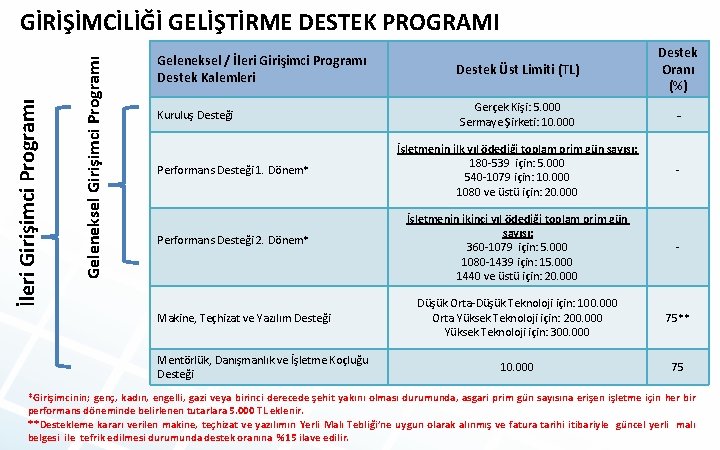 Geleneksel Girişimci Programı İleri Girişimci Programı GİRİŞİMCİLİĞİ GELİŞTİRME DESTEK PROGRAMI Geleneksel / İleri Girişimci