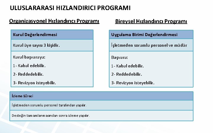 ULUSLARARASI HIZLANDIRICI PROGRAMI Organizasyonel Hızlandırıcı Programı Bireysel Hızlandırıcı Programı Kurul Değerlendirmesi Uygulama Birimi Değerlendirmesi