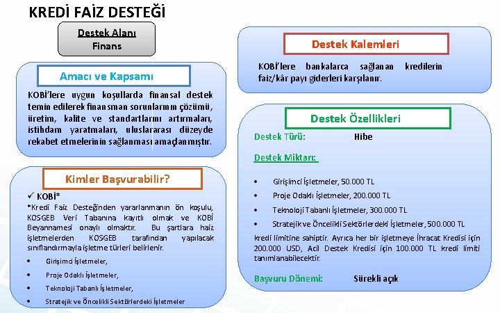 KREDİ FAİZ DESTEĞİ Destek Alanı Finans Destek Kalemleri KOBİ’lere bankalarca sağlanan kredilerin faiz/kâr payı