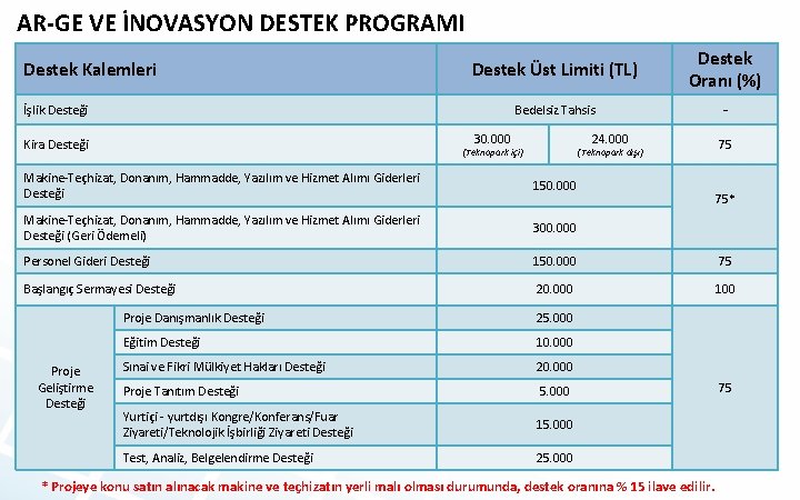 AR-GE VE İNOVASYON DESTEK PROGRAMI Destek Kalemleri İşlik Desteği Destek Üst Limiti (TL) Destek