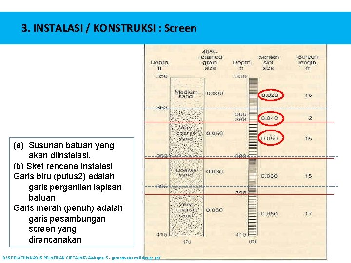 3. INSTALASI / KONSTRUKSI : Screen (a) Susunan batuan yang akan diinstalasi. (b) Sket