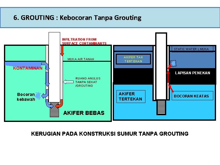 6. GROUTING : Kebocoran Tanpa Grouting INFILTRATION FROM SURFACE CONTAMINANTS STATIC WATER LMUKA AIR