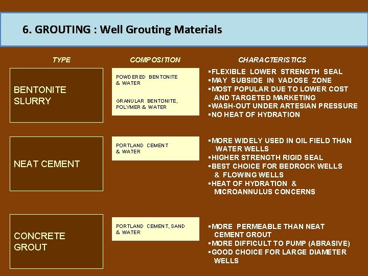 6. GROUTING : Well Grouting Materials TYPE BENTONITE SLURRY COMPOSITION POWDERED BENTONITE & WATER