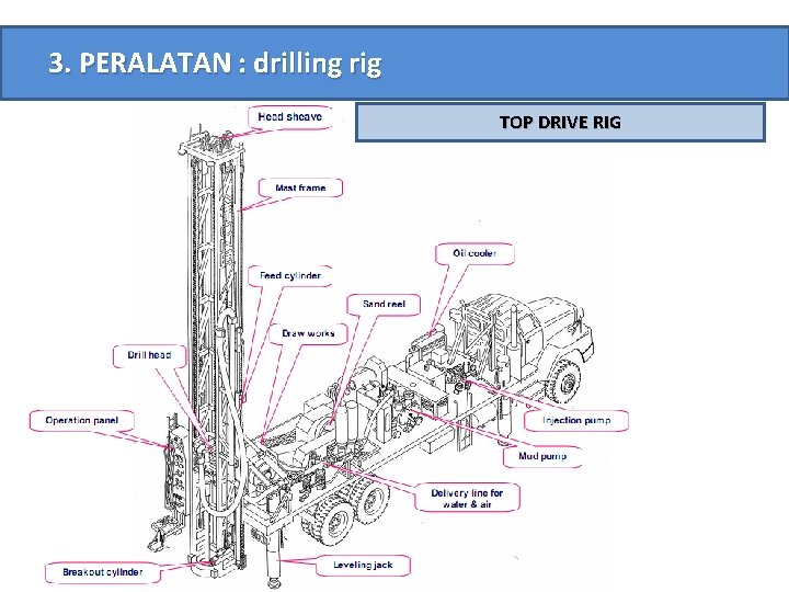 3. PERALATAN : drilling rig TOP DRIVE RIG 