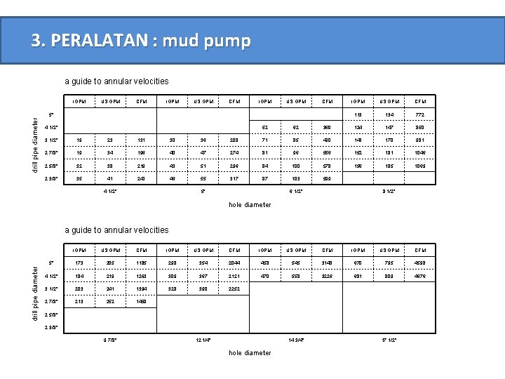 3. PERALATAN : mud pump drill pipe diameter a guide to annular velocities IGPM