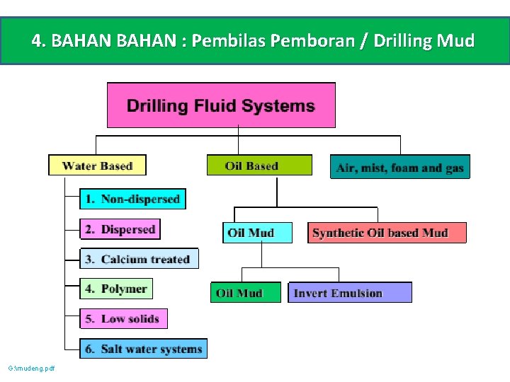 4. BAHAN : Pembilas Pemboran / Drilling Mud G: mudeng. pdf 