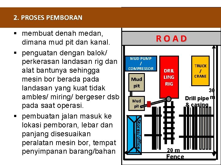 2. PROSES PEMBORAN ROAD MUD PUMP / COMPRESSOR Mud pit DRIL LING RIG TRUCK