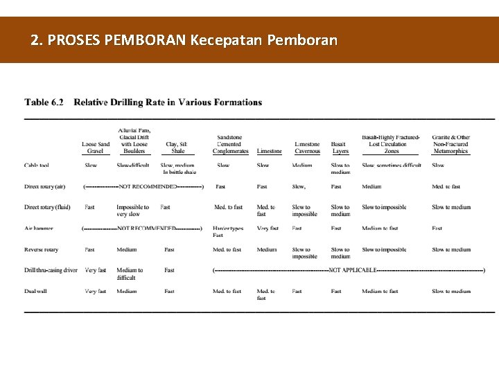 2. PROSES PEMBORAN Kecepatan Pemboran 