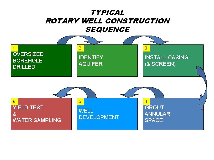 TYPICAL ROTARY WELL CONSTRUCTION SEQUENCE 1 2 3 OVERSIZED BOREHOLE DRILLED IDENTIFY AQUIFER INSTALL