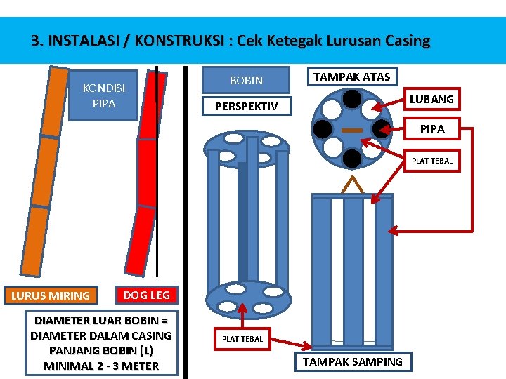 3. INSTALASI / KONSTRUKSI : Cek Ketegak Lurusan Casing KONDISI PIPA BOBIN TAMPAK ATAS