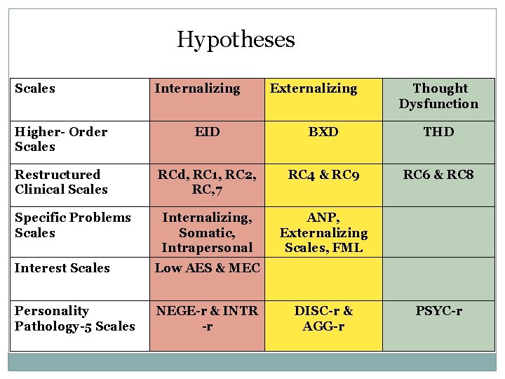 Hypotheses Scales Internalizing Externalizing Thought Dysfunction Higher- Order Scales EID BXD THD Restructured Clinical