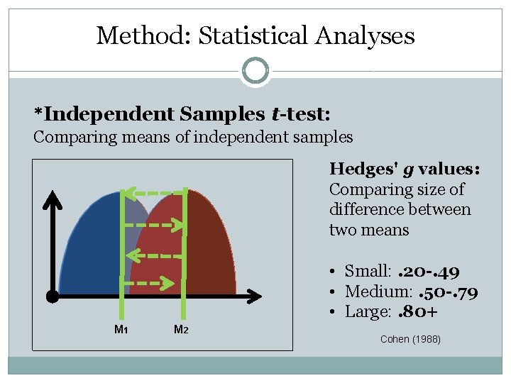 Method: Statistical Analyses *Independent Samples t-test: Comparing means of independent samples Hedges' g values: