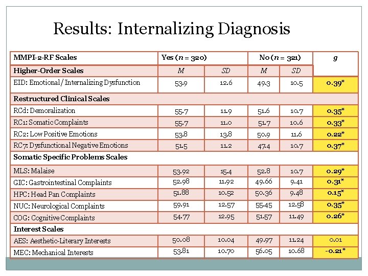 Results: Internalizing Diagnosis MMPI-2 -RF Scales Higher-Order Scales Yes (n = 320) No (n