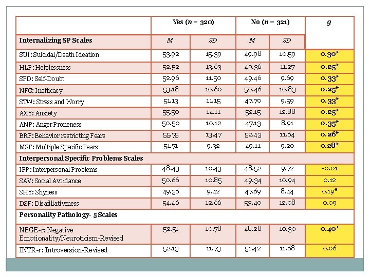 Yes (n = 320) Internalizing SP Scales No (n = 321) g M SD