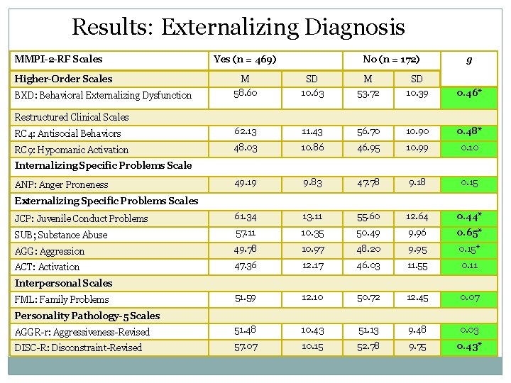Results: Externalizing Diagnosis MMPI-2 -RF Scales Higher-Order Scales Yes (n = 469) No (n