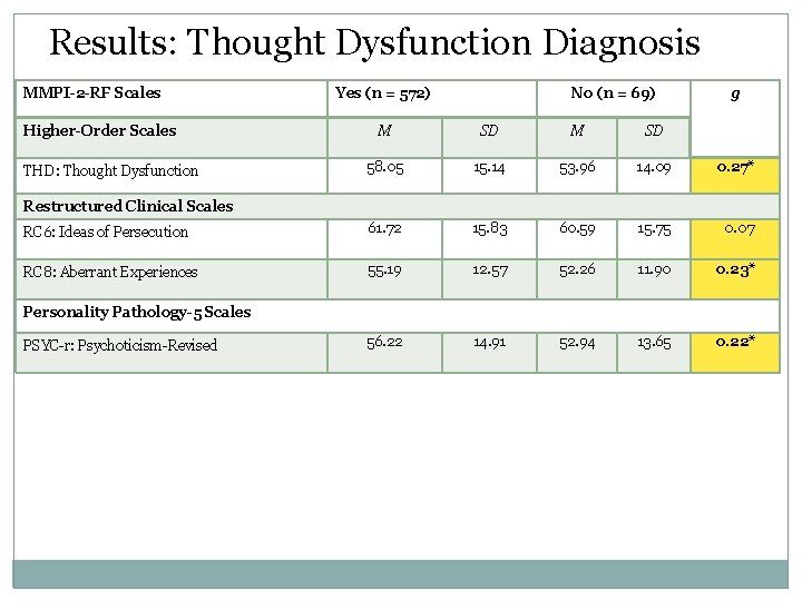 Results: Thought Dysfunction Diagnosis MMPI-2 -RF Scales Higher-Order Scales Yes (n = 572) No
