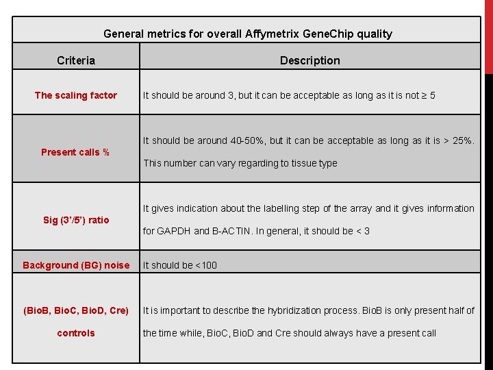 General metrics for overall Affymetrix Gene. Chip quality Criteria The scaling factor Description It