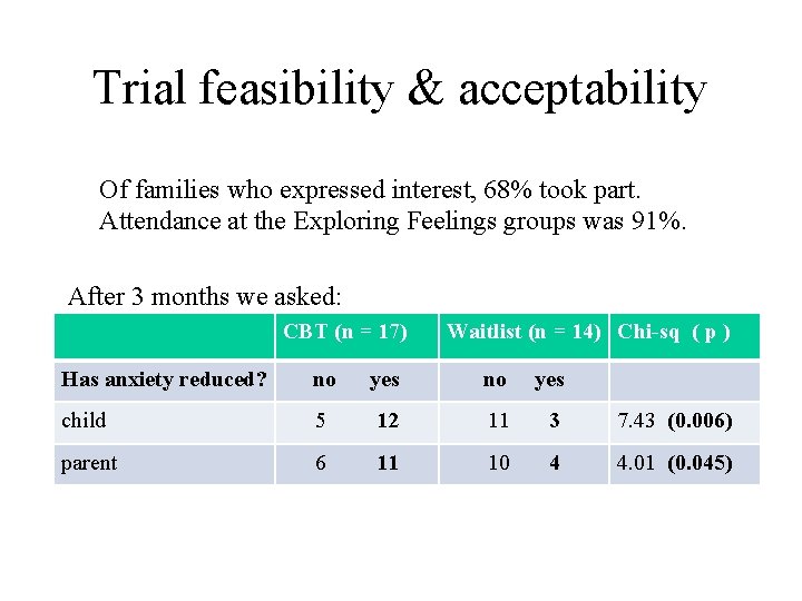 Trial feasibility & acceptability Of families who expressed interest, 68% took part. Attendance at