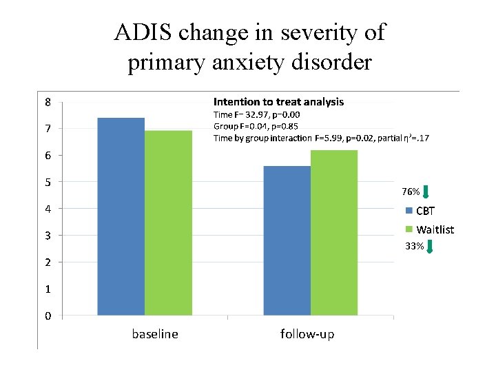 ADIS change in severity of primary anxiety disorder 76% 33% baseline follow-up 