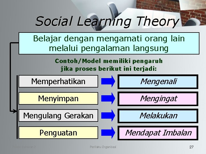 Social Learning Theory Belajar dengan mengamati orang lain melalui pengalaman langsung Contoh/Model memiliki pengaruh