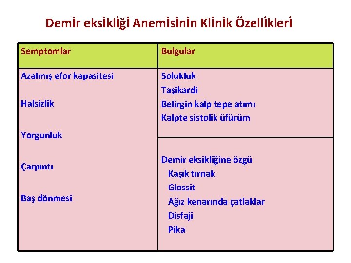 Demİr eksİklİğİ Anemİsİnİn Klİnİk Özellİklerİ Semptomlar Bulgular Azalmış efor kapasitesi Solukluk Taşikardi Belirgin kalp