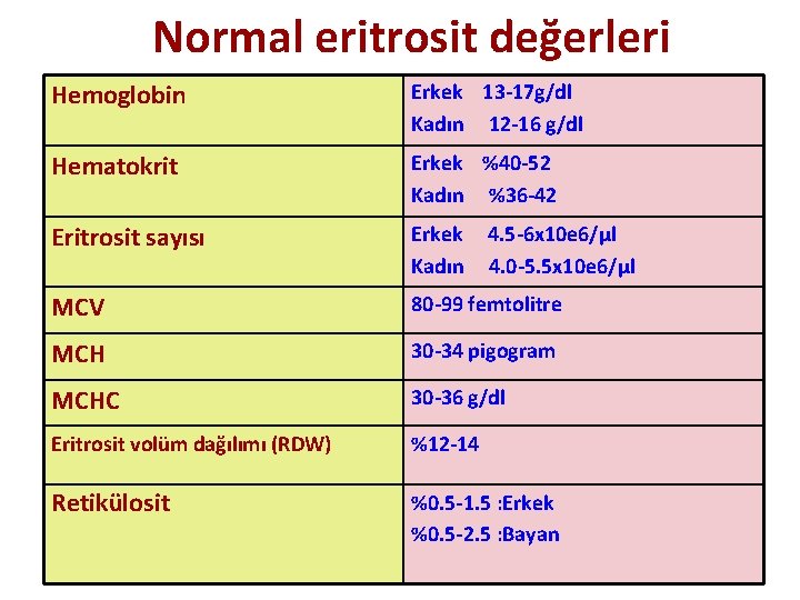 Normal eritrosit değerleri Hemoglobin Erkek 13 -17 g/dl Kadın 12 -16 g/dl Hematokrit Erkek